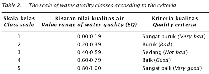 Tabel 2.Skala kelas kualitas air sesuai kriteria