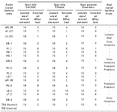 Tabel 3.Karakterisasi enam isolat kandidat probiotik anti A. hydrophilaTable 3.Characterization of six isolates of probiotic candidates anti A