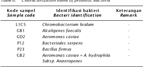 Table 6.Characterization name of probiotic bacteria