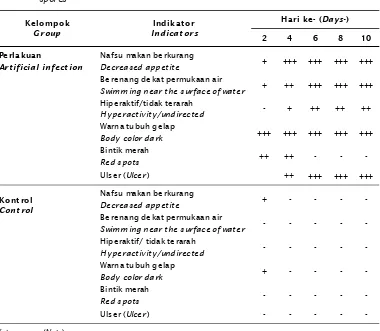 Table 1.Behavior changes and clinical signs of fish after injected with Aphanomyces invadans