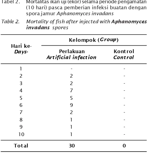 Tabel 2.Mortalitas ikan uji (ekor) selama periode pengamatan
