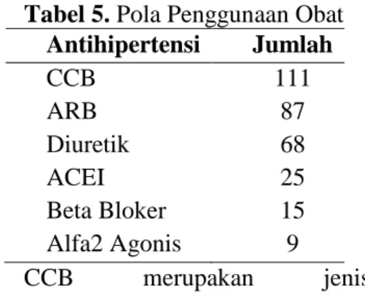 Tabel 5. Pola Penggunaan Obat  Antihipertensi  Jumlah   CCB  ARB  Diuretik  ACEI  Beta Bloker  Alfa2 Agonis  111 87 68 25 15 9  CCB  merupakan  jenis 