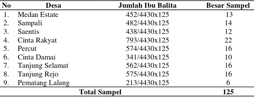 Tabel 3.1 Distribusi Besar Sampel Berdasarkan Desa 