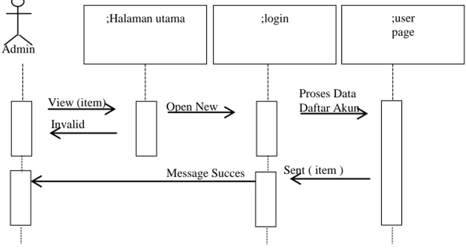 Gambar III.18.Sequence Diagram Proses Data Biaya  Gambar III.16.Sequence Diagram Proses Data User 