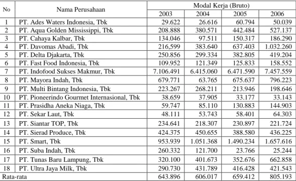 Tabel 1.1  Perkembangan  Modal  Kerja  Pada  Perusahaan  Food  and  Beverages  di  Bursa  Efek  Indonesia  Periode  2003-2006  (dalam  jutaan rupiah) 