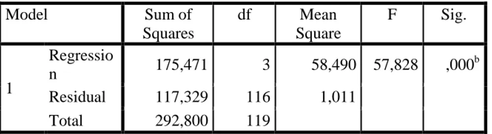 Tabel 3 :ANOVA(b)  Model Sum of  Squares df Mean Square F Sig. 1 Regression 175,471 3 58,490 57,828 ,000 b Residual 117,329 116 1,011    Total 292,800 119   