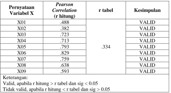 Tabel 3.2 Uji Validitas Variabel X  Pernyataan  Variabel X  Pearson  Correlation   (r hitung)  r tabel  Kesimpulan  X01  .488  .334  VALID X02 .382 VALID X03 .723 VALID X04 .713 VALID X05 .793 VALID  X06  .829  VALID  X07  .759  VALID  X08  .638  VALID  X0