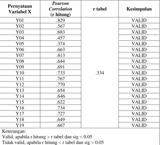 Tabel 3.3 Uji Validitas Variabel Y  Pernyataan  Variabel X  Pearson  Correlation   (r hitung)  r tabel  Kesimpulan  Y01  .829  .334  VALID Y02 .567 VALID Y03 .683 VALID Y04 .457 VALID Y05 .374 VALID Y06 .663 VALID Y07 .813 VALID Y08 .644 VALID Y09 .691 VAL