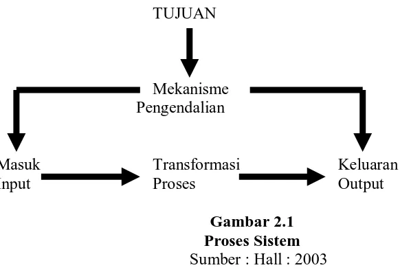 Gambar 2.1  Proses Sistem 