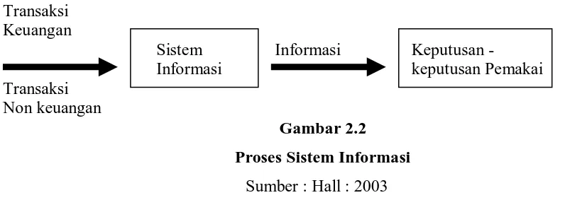 Gambar 2.2 Proses Sistem Informasi 