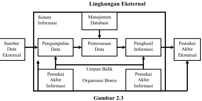 Gambar 2.3 Model Umum Sistem Informasi Akuntansi 