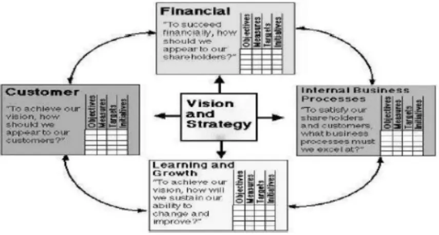Gambar 2 Hubungan Visi, Strategi dan Balanced Scorecard  Sumber: Kaplan dan Norton, (2000) 