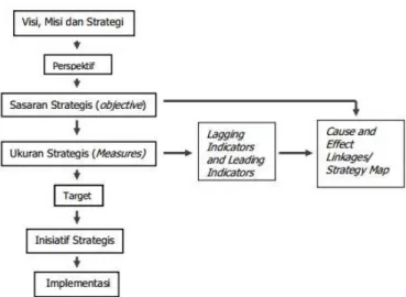 Gambar 4 Balanced ScoreCard Framework  Sumber : Kaplan dan Norton (2004:30) 