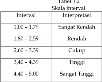 Tabel 3.2  Skala interval   Interval   Interpretasi   1,00 – 1,79   Sangat Rendah  1,80 – 2,59   Rendah   2,60 – 3,39   Cukup   3,40 – 4,39   Tinggi   4,40 – 5,00   Sangat Tinggi  