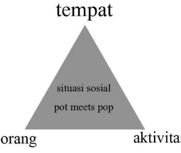 Gambar 3.1 Model Situasi Sosial Pot Meets Pop 