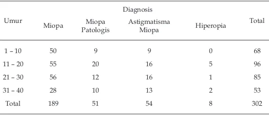 Tabel 1. Distribusi kelainan refraksi tak terkoreksi penuh berdasarkan diagnosis  dan tingkatan umur