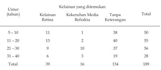 Tabel 3. Kelainan lain yang ditemukan pada pasien dengan miopia tak terkoreksi penuh menurut tingkatan umur