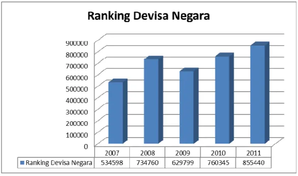 Tabel 1.1 || Ranking Devisa Negara 
