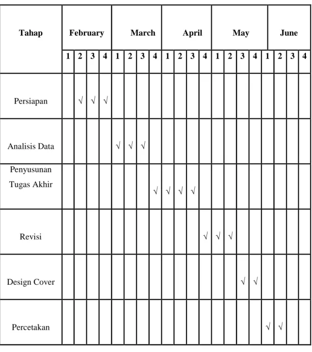 Tabel 1.3 || Timeline 