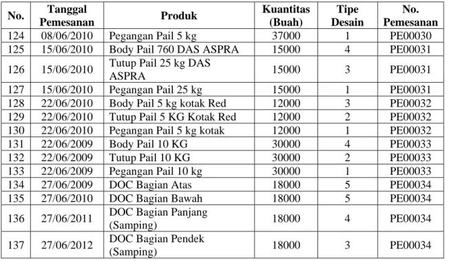 Tabel 4.2 Pemesanan dari Pelanggan Periode Januari 2010 – Juni 2010 (Lanjutan)  No.  Tanggal  Pemesanan  Produk  Kuantitas (Buah)  Tipe  Desain  No