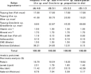 Table 1.Composition of experimental diet (g/100 g dry diet)