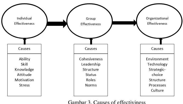 Gambar 3. Causes of effectiviness Sumber: Gibson, Ivancevich dan Donelly, 2000 