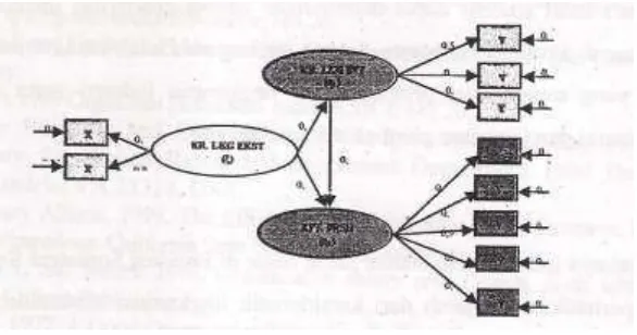 Gambar 4: Path diagram Structural Equation Modelling (SEM) atau Model Persamaan 