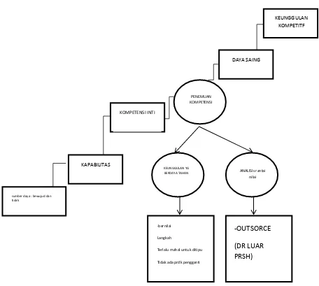 Gambar 2. Komponen Analisis Lingkungan Internal Sumber: Setiawan dan Zulkieflimansyah, Strategix Management, 2002:44 