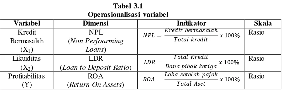 Tabel 3.1 Operasionalisasi variabel 
