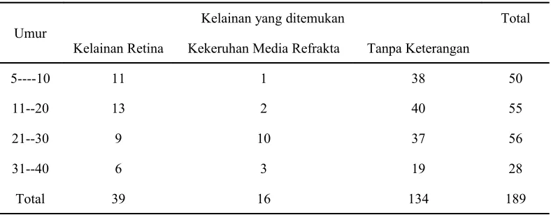 Tabel 3. Kelainan lain yang ditemukan pada pasien dengan miopia tak 