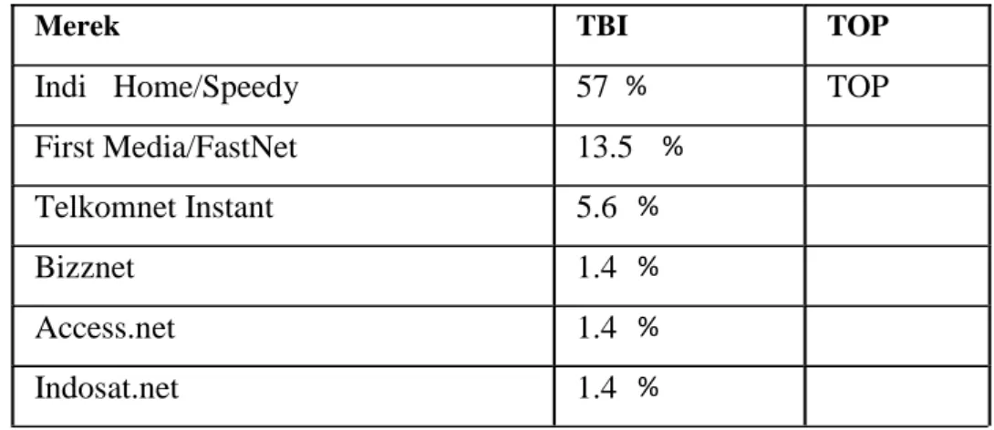 Tabel 1.1 Top Brand ISP FIXED Indonesia 2015 