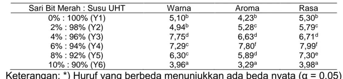 Tabel  1.  menunjukkan  bahwa  panelis  tidak  menyukai  warna  yoghurt  dengan  proporsi  10%  sari  bit  merah  dan  90%  susu  UHT