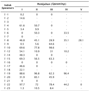 Table 4.Hatching rate (%) of black tiger shrimp P. monodon broodstock