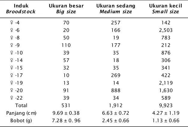 Table 6.Number and body size of selected (weight and total length) of black
