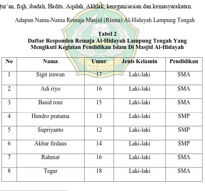 Tabel 2 Daftar Responden Remaja Al-Hidayah Lampung Tengah Yang 