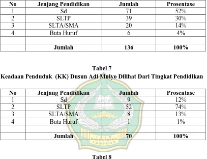 Tabel 7 Keadaan Penduduk  (KK) Dusun Adi Mulyo Dilihat Dari Tingkat Pendidikan 