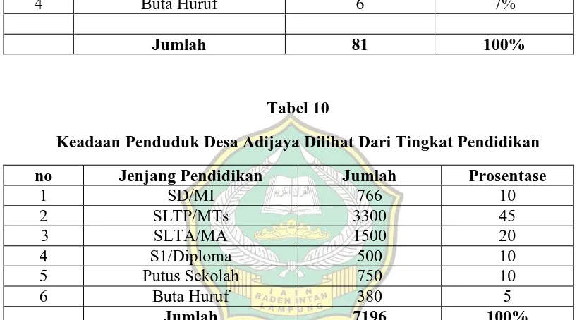 Tabel 9 Keadaan Penduduk  (KK )Dusun Adi Rejo Dilihat Dari Tingkat Pendidikan 