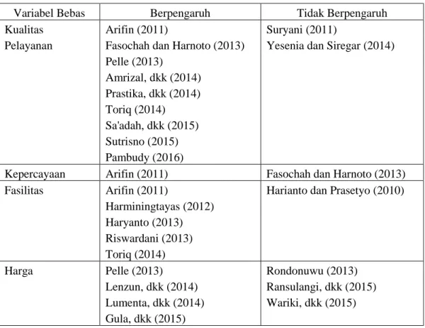 Tabel 1.1  Hasil Research Gap 