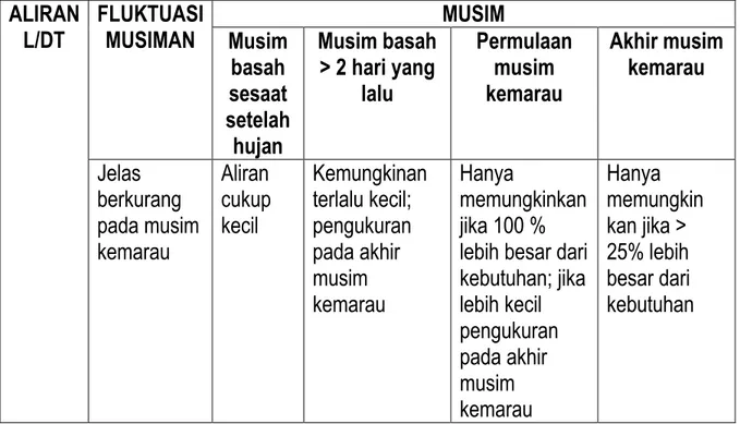 Tabel 3  Evaluasi Lokasi Sumber Air  No.  Beda tinggi antara 