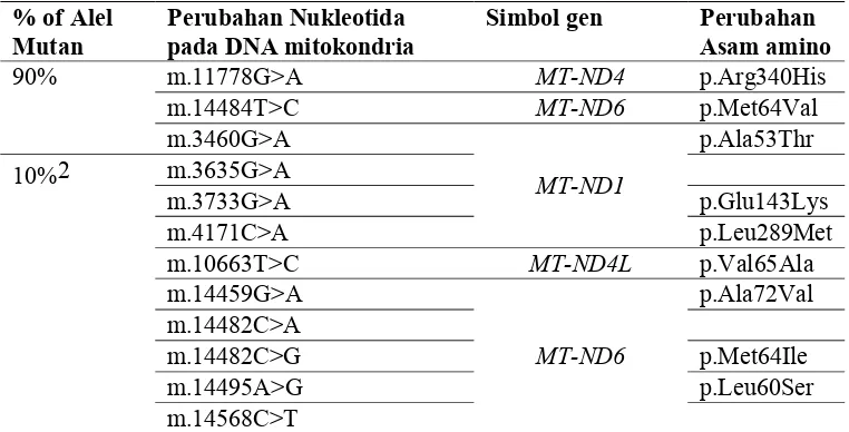 Tabel 1. Variasi kelainan alel pada DNA mitokondria terkait dengan LHON,sebagai contoh mutasi yang terjadi pada m.14484T>C, Asam amino Metionin padaresidu 64 digantikan oleh Valin