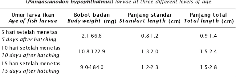 Table 1.Range of body weight, standart length and total length of Asian catfish