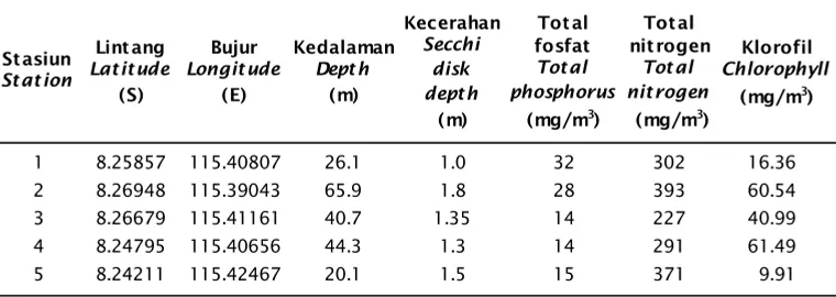 Tabel 2.Data kualitas air hasil pengamatan di Danau Batur Kabupaten BangliTable 2.Water quality data from field measurement in Batur Lake Bangli District