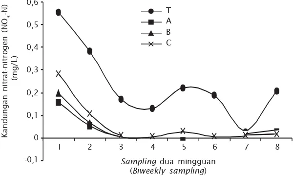 Gambar 8. Fluktuasi kandungan nitrat-nitrogen (NO3-N) dalam air tambak selama penelitianaplikasi bakteri probiotik di tambak udang windu dengan padat penebaran 10