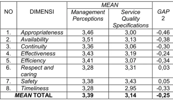 Tabel 2  Persepsi  manajemen  atas  harapan  pasien   dengan spesifikasi kualitas pelayanan 