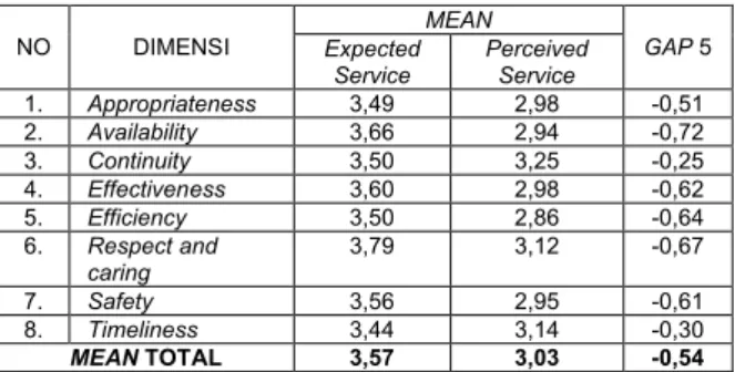 Tabel 3  Pelayanan yang diharapkan pasien dengan   pelayanan yang diterima pasien 
