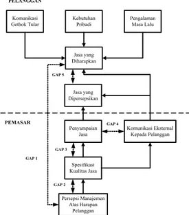 Gambar 2.  Model Konseptual Servqual (Sumber: Tjiptono dkk, 2007) 