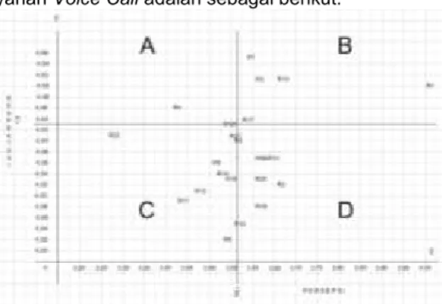 Gambar 8. Diagram Kartesius Layanan Voice Call  Keterangan: 