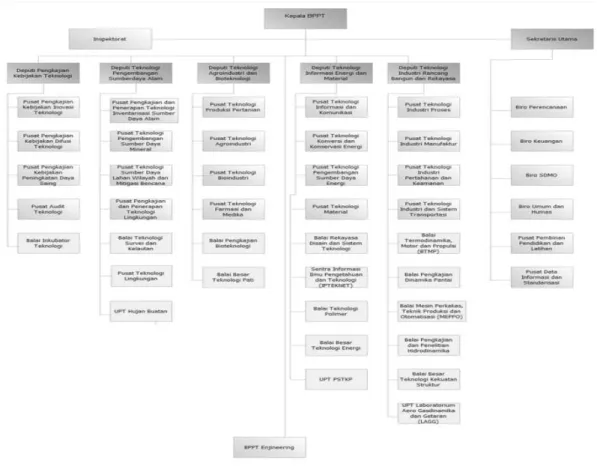 Gambar 3.1 Struktur  Organisasi  BPPT  Sumber: www.bppt.go.id 
