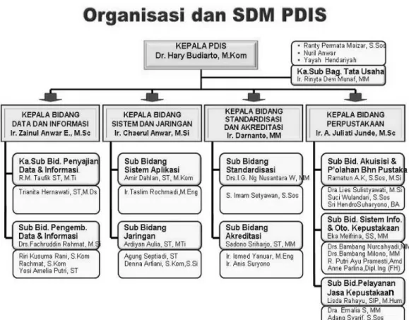 Gambar 3.2 Struktur  organisasi  PDIS Sumber: www.pdis.bppt.go.id