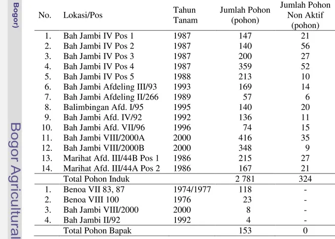 Tabel  1.  Jumlah  Pohon  Induk  dan  Pohon  Bapak  Berdasarkan  Lokasi  di  PPKS Marihat 